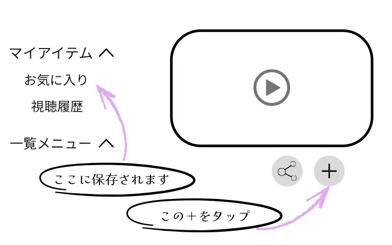 FANZA見放題チャンネルで、作品をお気に入りに保存する方法をやさしく解説した画面イメージ