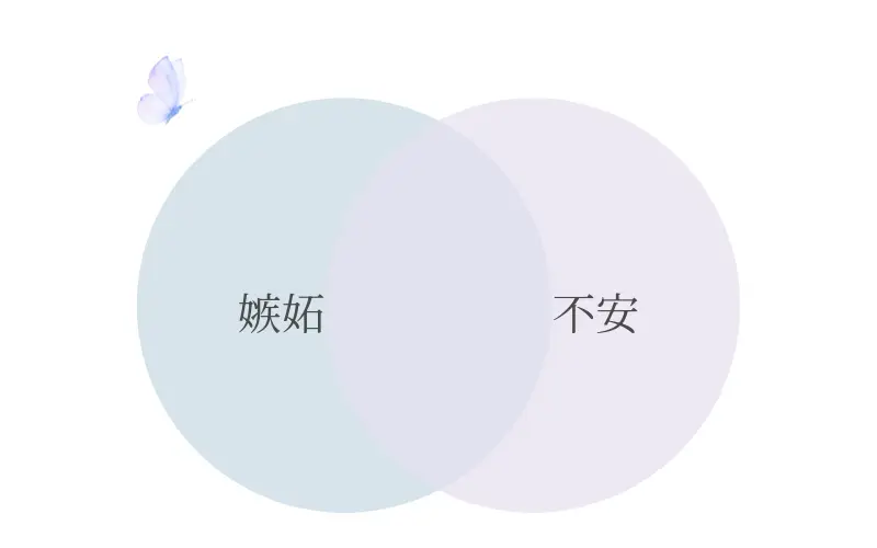 嫉妬と不安が重なり合う関係を示したベン図イラスト。嫉妬と不安はほぼ同じ心の場所から生まれることを表している